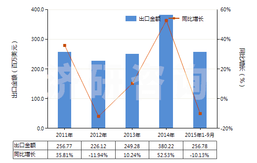 2011-2015年9月中國其他初級形狀的聚對苯二甲酸丁二酯(HS39079910)出口總額及增速統(tǒng)計